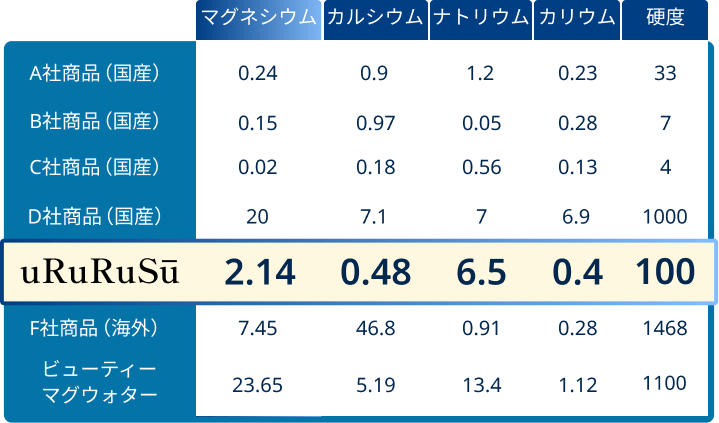 uRuRuSū 成分表